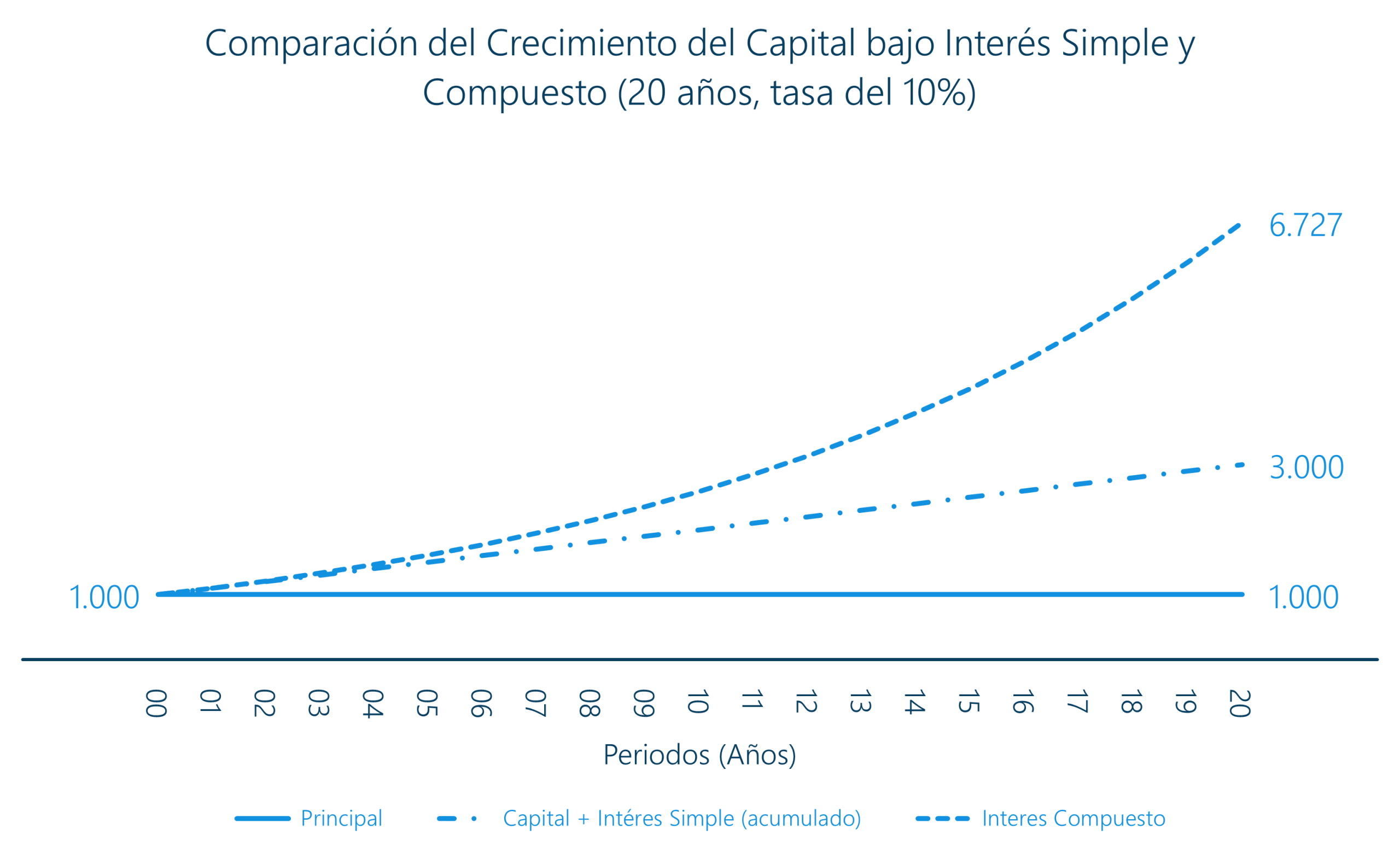 Interés Compuesto 5 grafica Comparacion del Crecimiento del Capital bajo Interes Simple y Compuesto scaled
