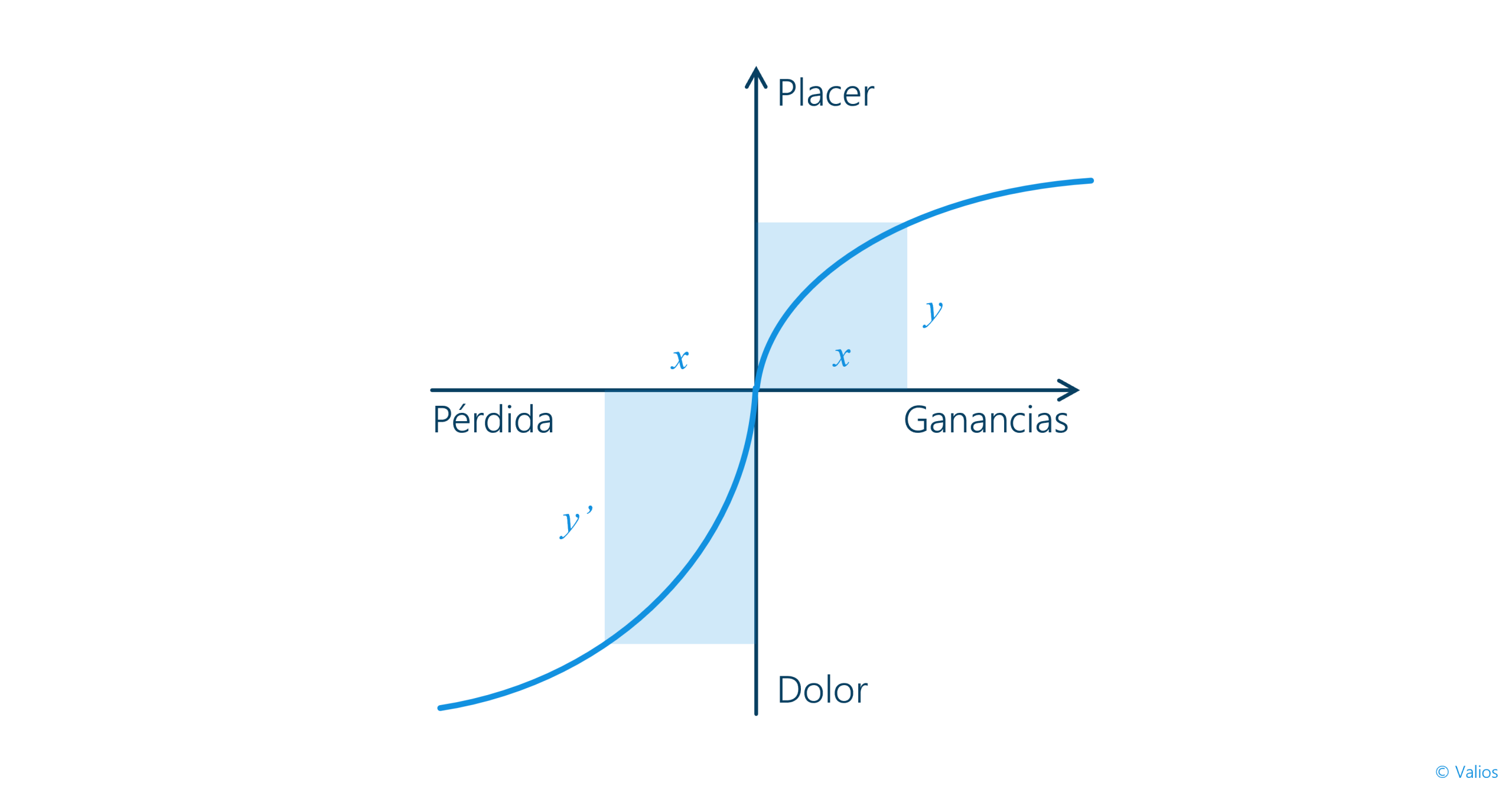 Aversión a la Pérdida 4 grafico Representacion grafica de la aversion a la perdida scaled