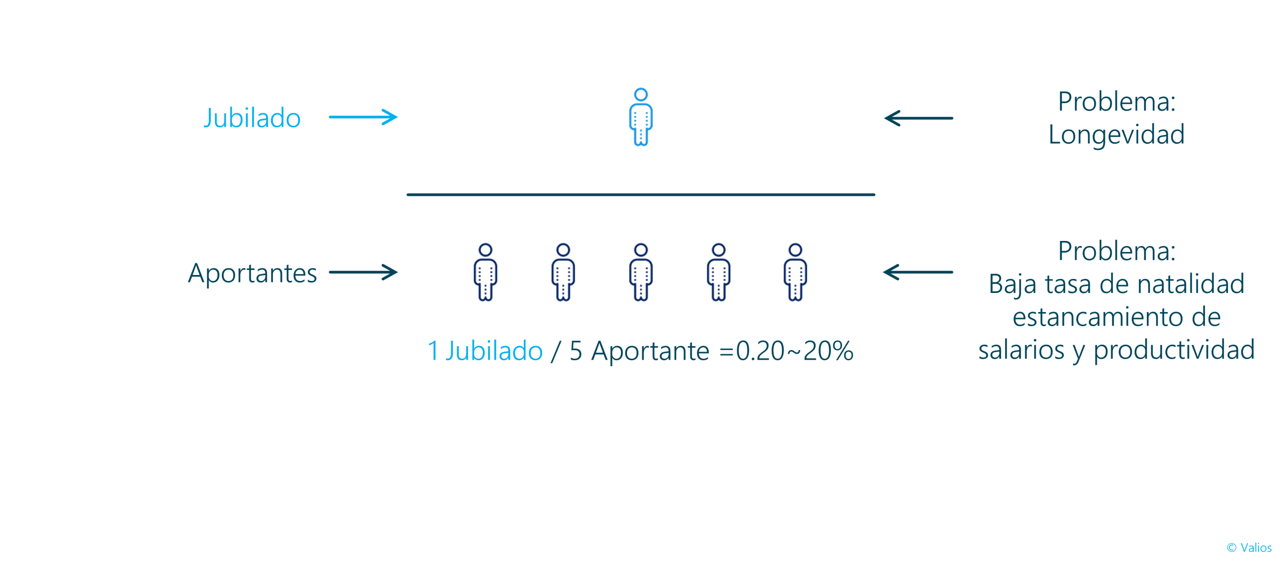 La crisis de las pensiones públicas y la urgencia del ahorro privado 4 esquema jubilado por aportante en el sistema de reparto scaled